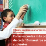 En las escuelas más pobres, 3 de cada 10 maestros son suplentes