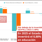 En 2025 el Estado nacional invertirá el 0,88% del PBI en educación