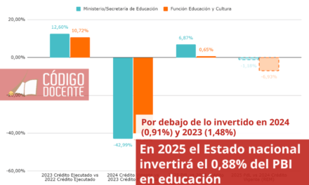 En 2025 el Estado nacional invertirá el 0,88% del PBI en educación