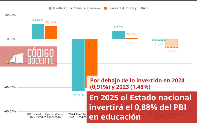 En 2025 el Estado nacional invertirá el 0,88% del PBI en educación