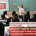 Educación superior recibe mayor inversión que la básica en 42 años: una diferencia del 63% desde 1980