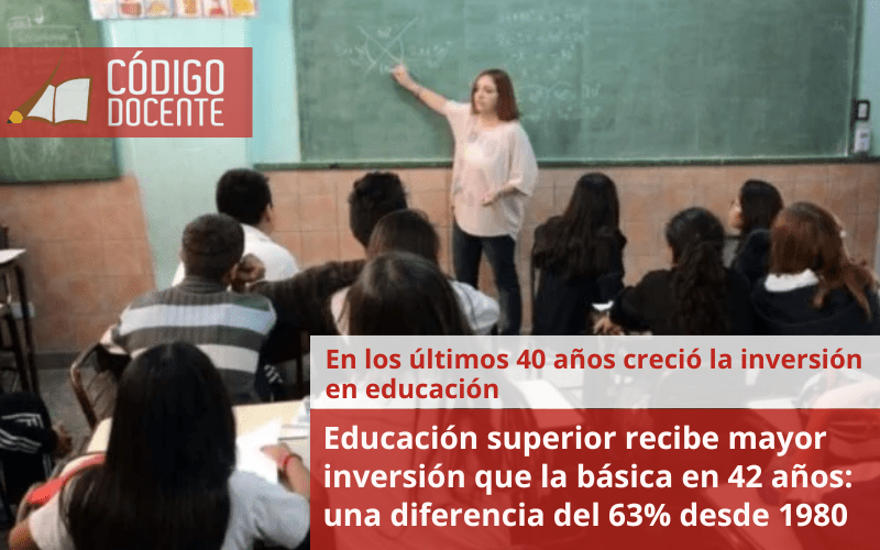 Educación superior recibe mayor inversión que la básica en 42 años: una diferencia del 63% desde 1980